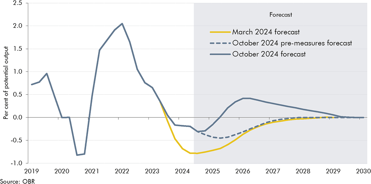 Line chart showing our forecast for the output gap