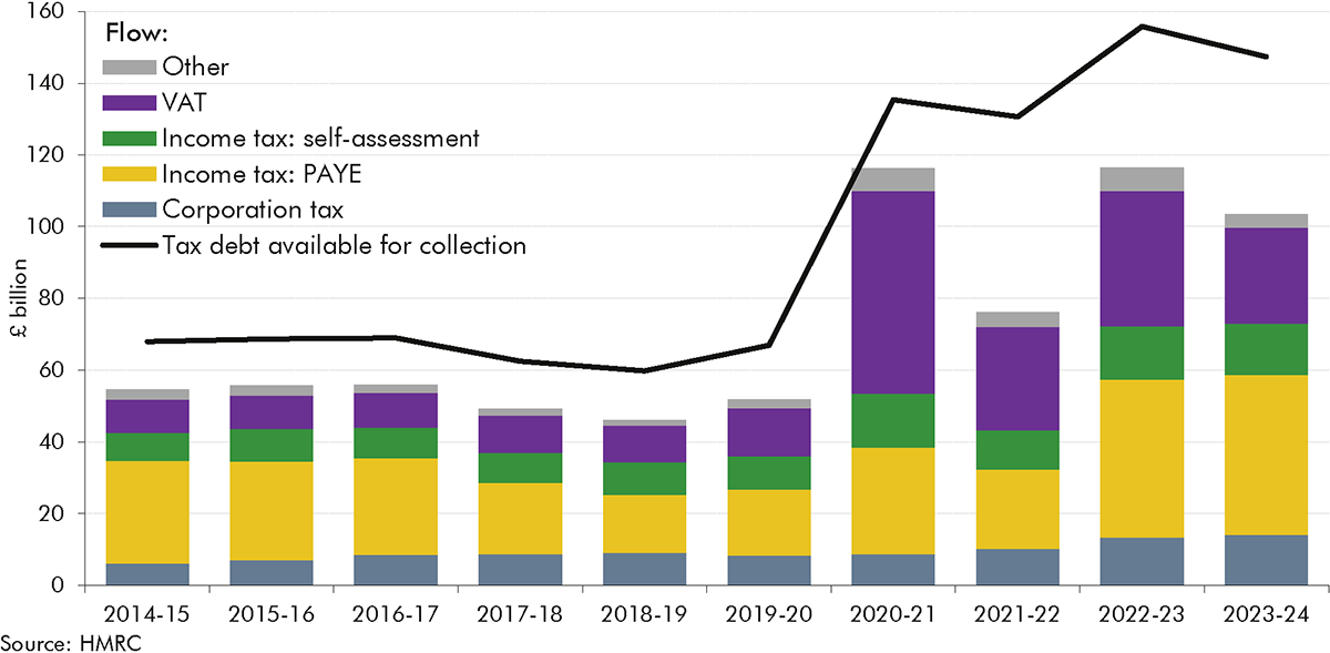 Bar chart showing HMRC tax debt available for collection