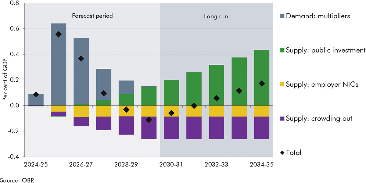 Bar chart showing the long-term impacts of government policy on GDP