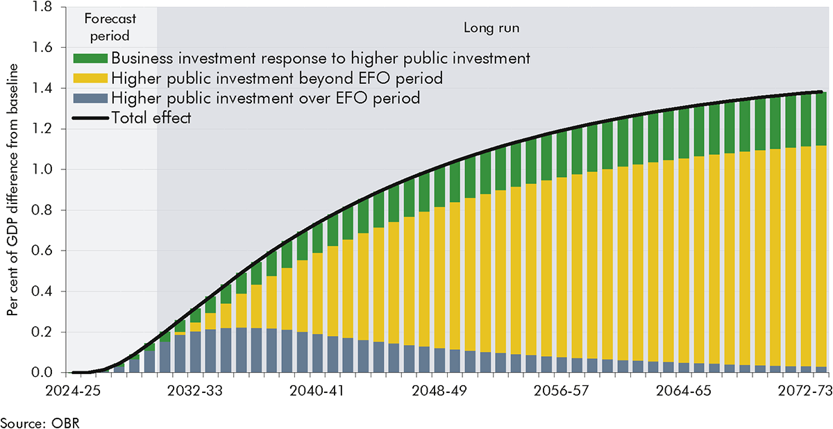 Bar chart showing long-term impacts of sustained public investment