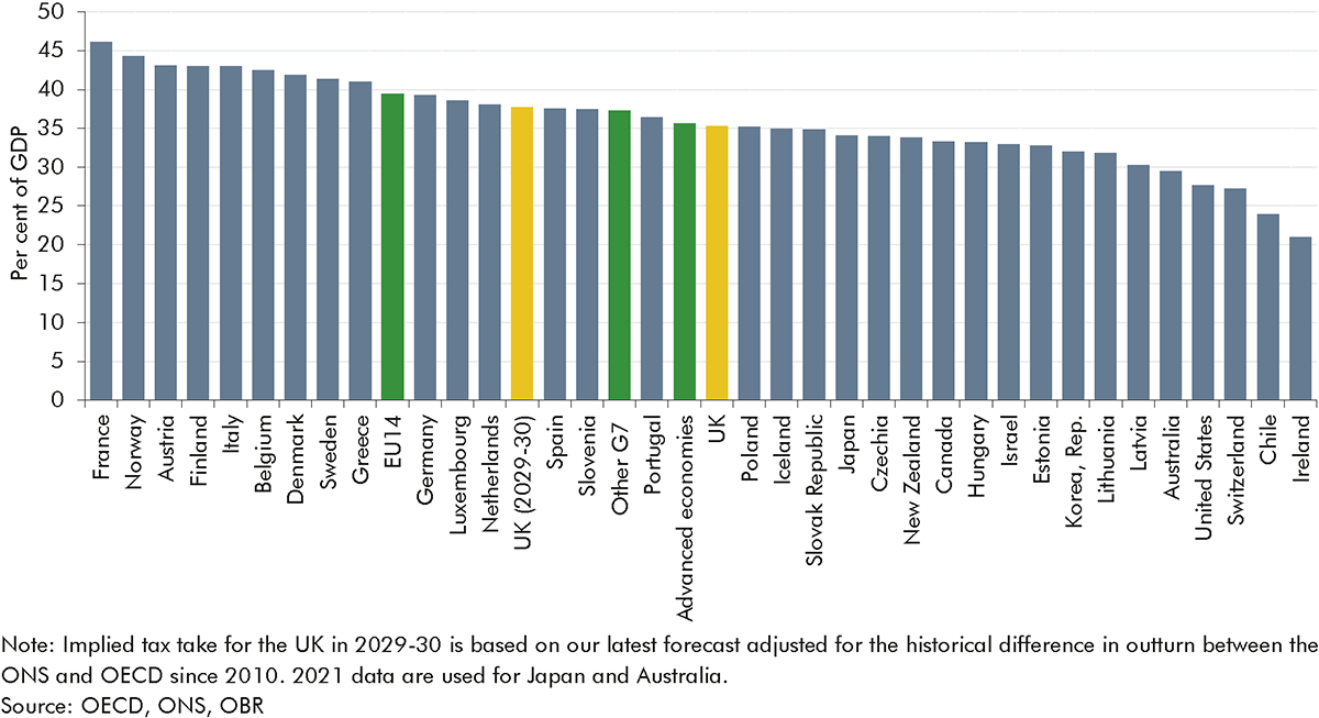 Bar chart comparing the UK tax burden to 33 other countries and other broader averages of advanced economies, the EU14 and other G7 countries.