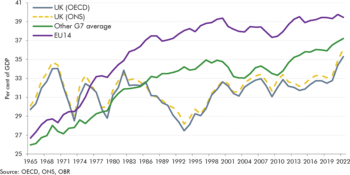 Line chart comparing international tax burdens including the UK (ONS), UK (OECD), other G7 average and the EU14.