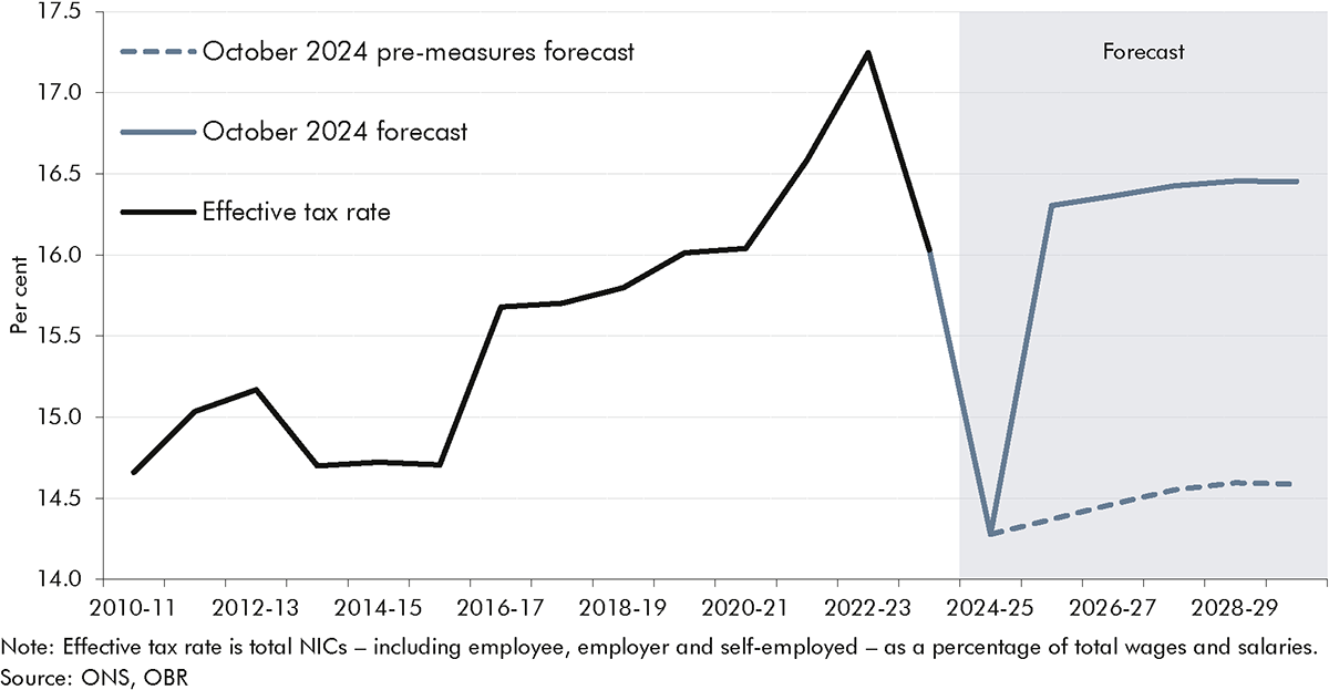 Line chart showing the NICs effective tax rate over time. From 2025-26, this is shown as pre-measures and post-measures, where the post-measures effective tax rate lies above the pre-measures effective tax rate.