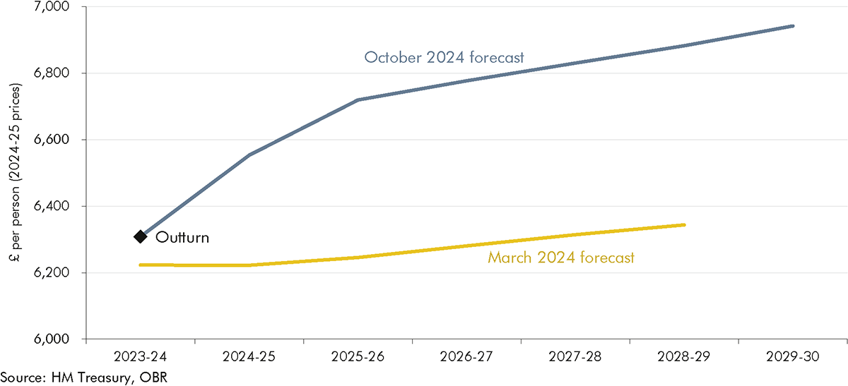 Line chart showing real resource departmental spending per person (2024-25 prices).