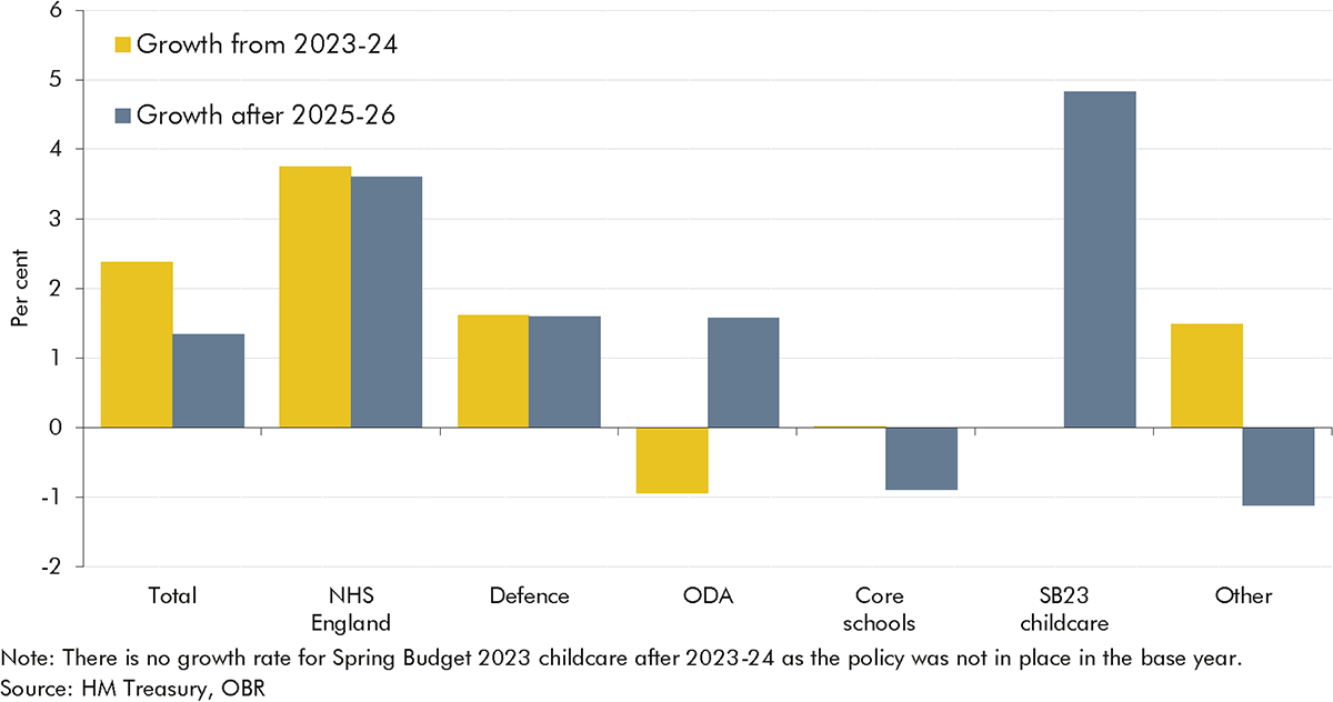 Chart showing average annual growth in resource departmental spending by category.