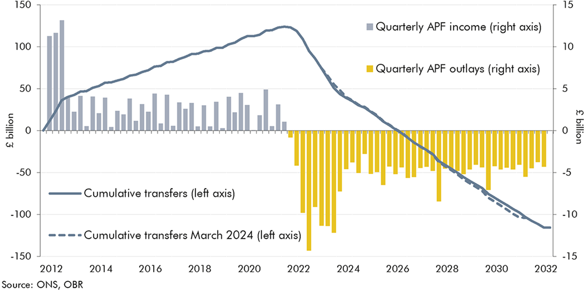 Chart showing the forecast of cumulative flows to and from the APF.