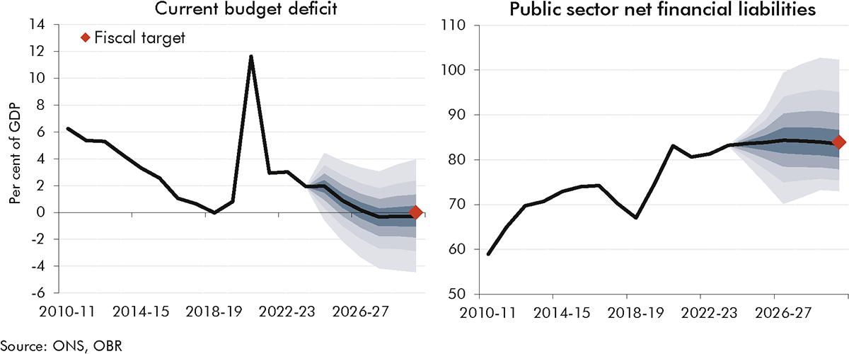 Side-by-side fan charts showing current budget deficit and PSNFL with the associated fiscal targets and swathes showing the probability of different outcomes.