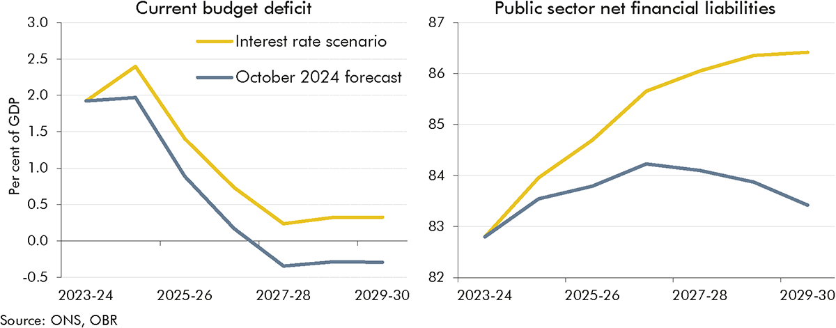 Side-by-side line charts showing current budget deficit and PSNFL in the interest rate scenario.