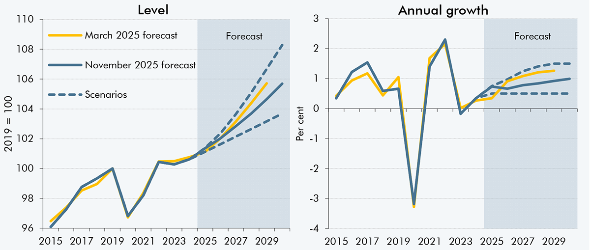 Side-by-side line charts showing trend productivity level and annual growth rate in our forecasts and scenarios.