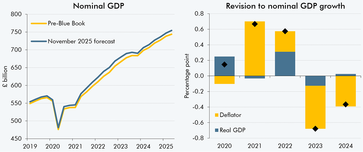 Side-by-side line chart showing nominal GDP outturns and stacked bar chart showing contributions to revisions.