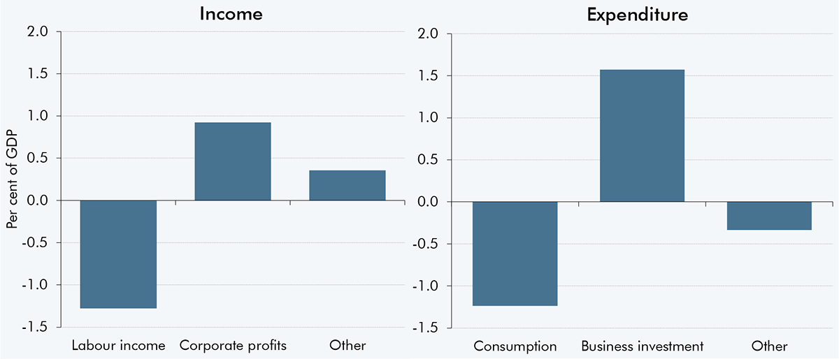 Side-by-side bar charts showing contributions to nominal GDP revisions from income components and expenditure components.