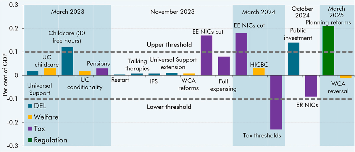 Bar chart showing previously scored policies under our significance criteria.