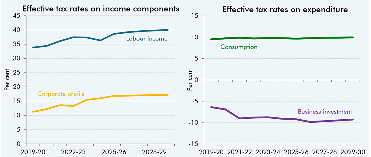Line charts showing the effective tax rates on income and expenditure.