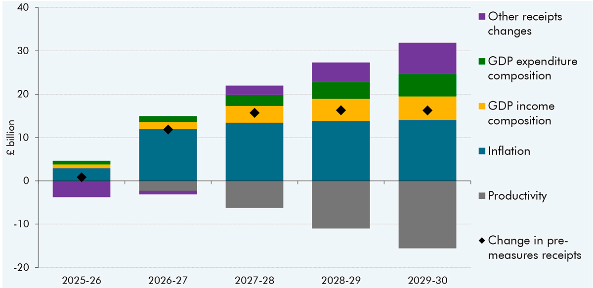 A stacked bar chart showing the estimated impact of economic forecast changes on pre-measures receipts.