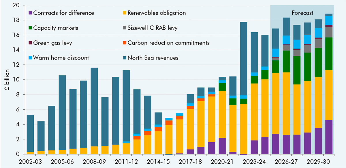 A stacked bar chart showing environmental levies from 2002-03 to 2030-31.