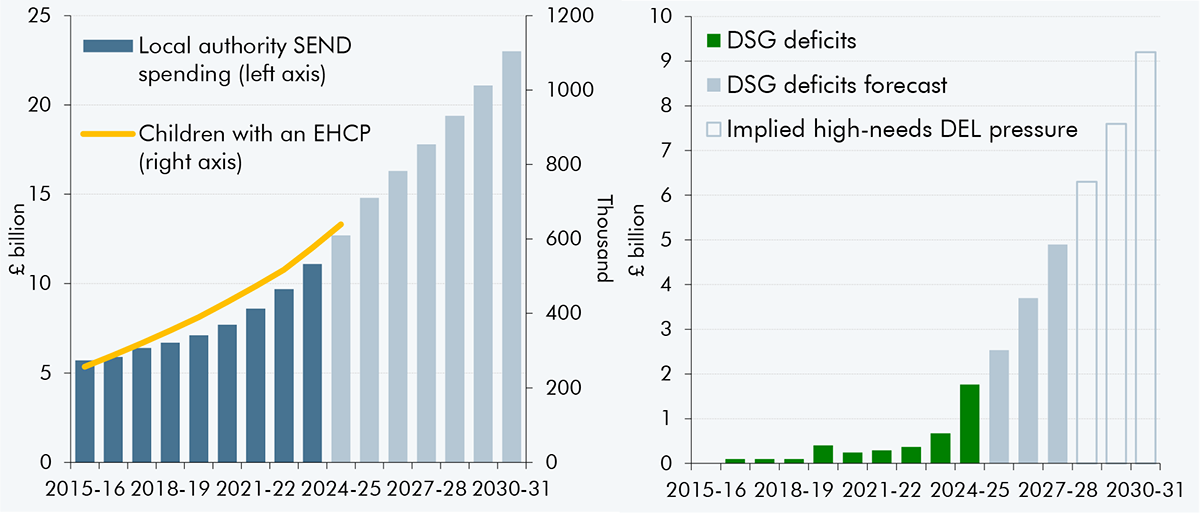 Side-by-side charts showing special educational needs-related child numbers, spending and deficits.