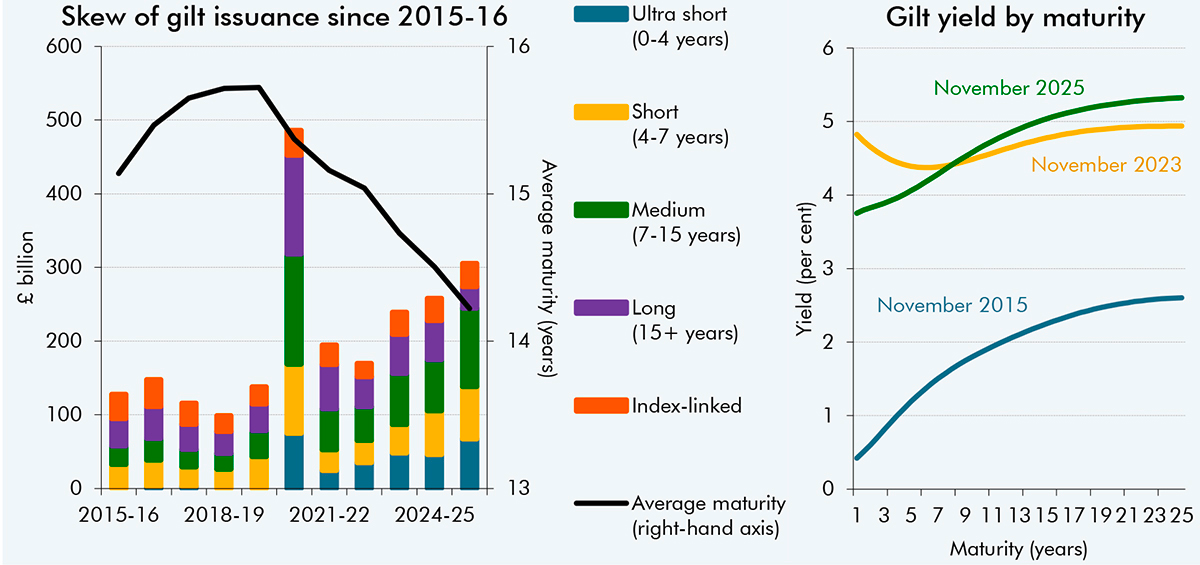 Chart showing UK gilt issuance by maturity since 2015-16 and the UK yield curve at subsequent events