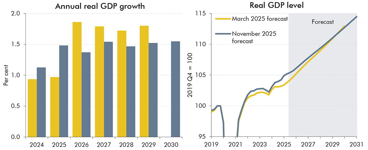Side-by-side bar chart showing real GDP growth and line chart showing real GDP level.