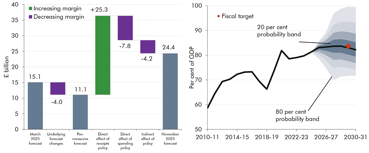 Side-by-side charts showing changes to the PSNFL margin and the PSNFL fan.