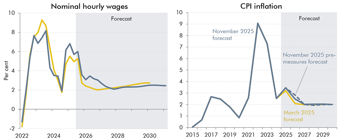 Side-by-side line charts showing nominal hourly wages and CPI inflation.