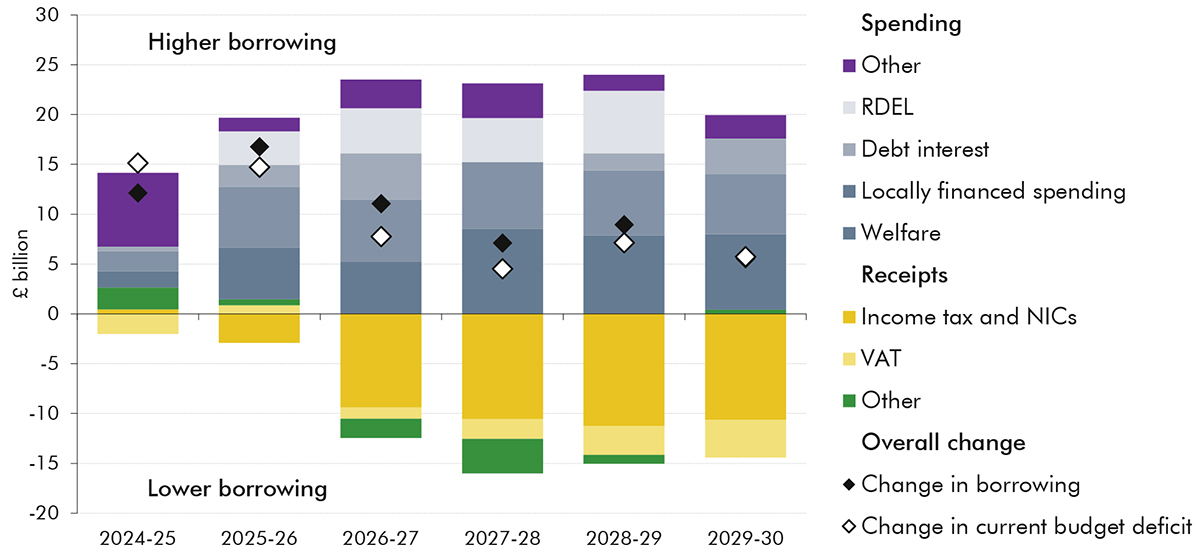 Stacked bar chart breaking down changes in borrowing in the pre-measures forecast.