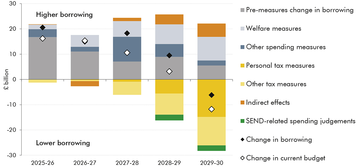 Stacked bar chart breaking down changes in borrowing.