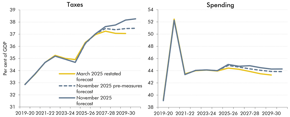 Side-by-side line charts showing National Accounts taxes and spending as a share of GDP.