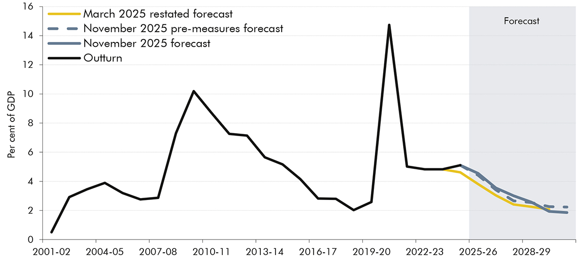 Line chart showing borrowing as a share of GDP.
