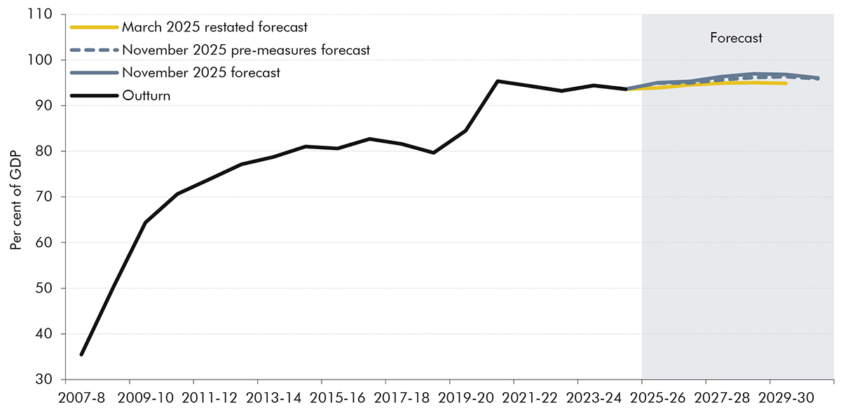 Line chart showing net debt as a share of GDP.