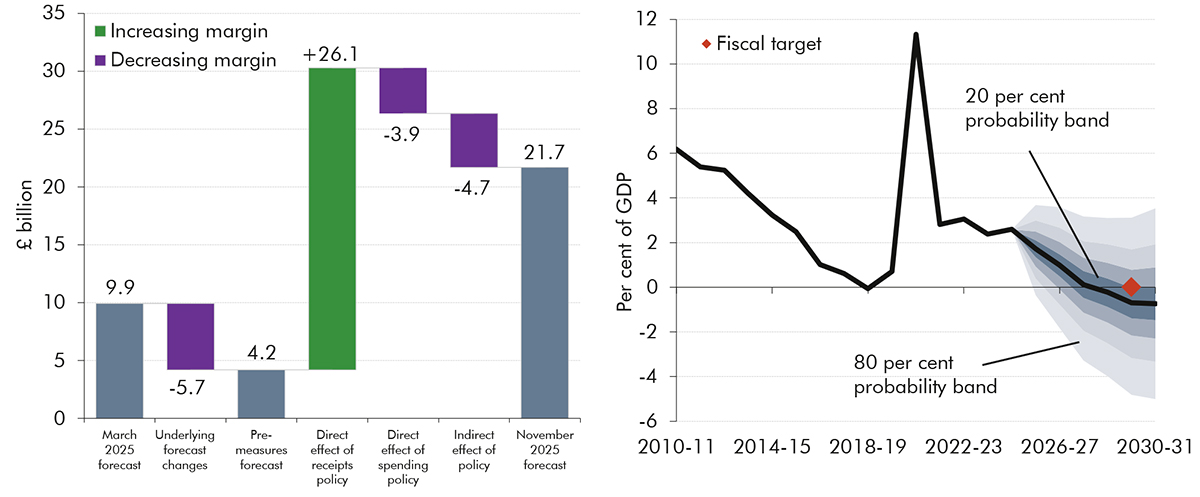 Side-by-side charts showing changes to the current budget margin and the current budget fan.