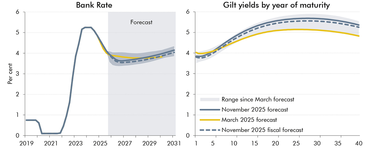 Side-by-side line charts showing Bank rate and gilt yields by year of maturity with a swathe around the range since our March 2025 forecast.