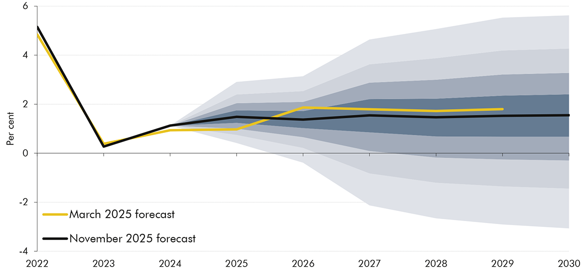 Fan chart showing uncertainty around our central real GDP growth forecast.