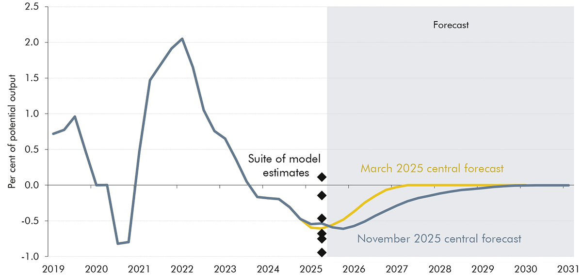 Line chart showing the output gap with additional markets to show the suite of model estimates for the current gap.
