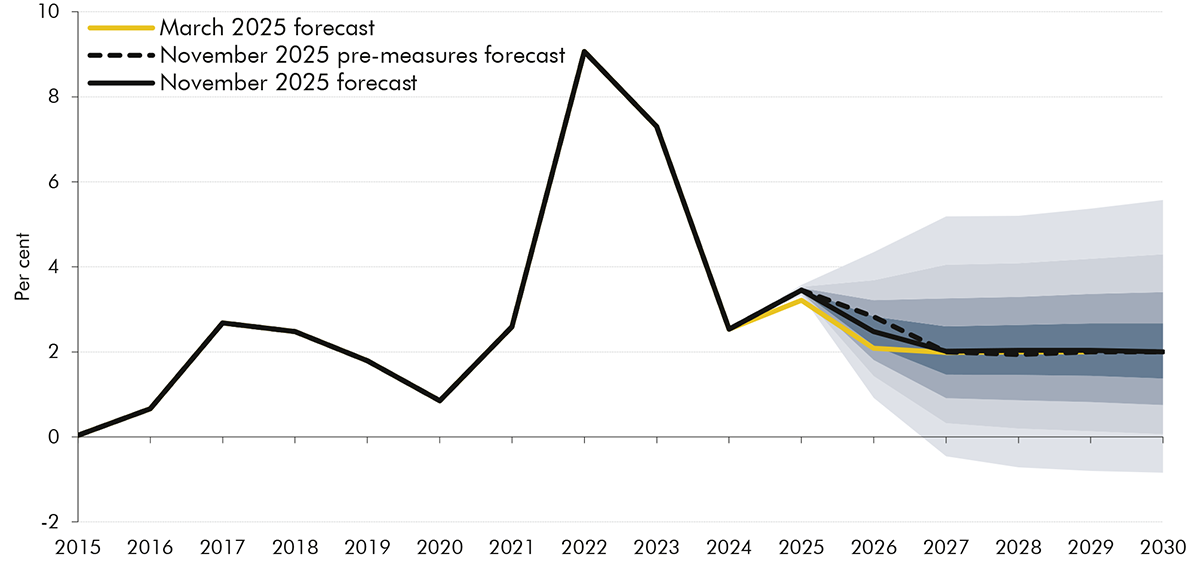 Fan chart showing uncertainty around our central CPI inflation forecast.