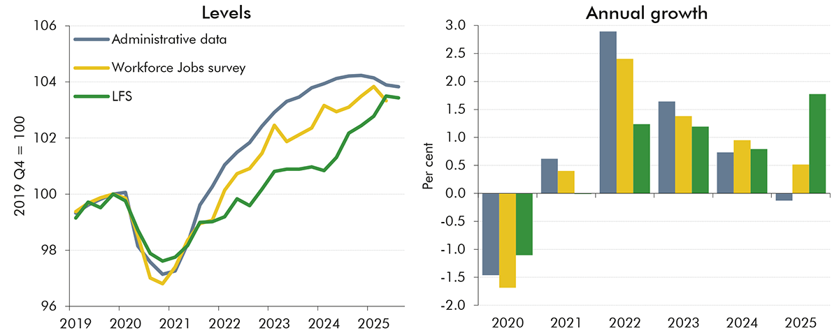Side-by-side line chart showing alternative measures of the level of employment and bar chart showing alternative measures of growth in employment.