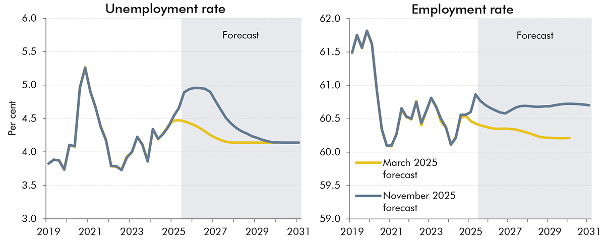 Side-by-side line charts showing unemployment rate and employment rate.
