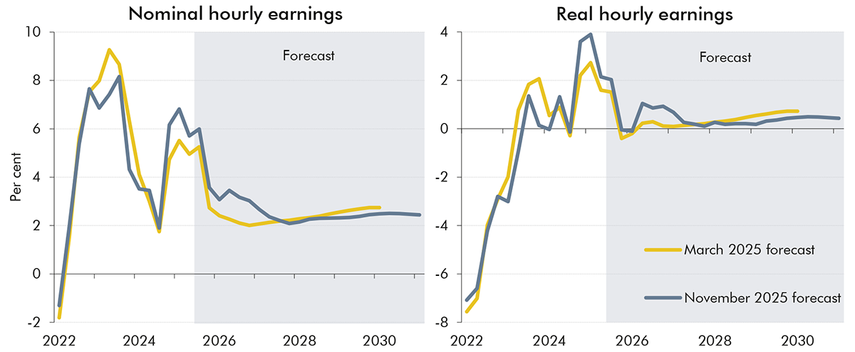Side-by-side line charts showing nominal and real hourly earnings growth.