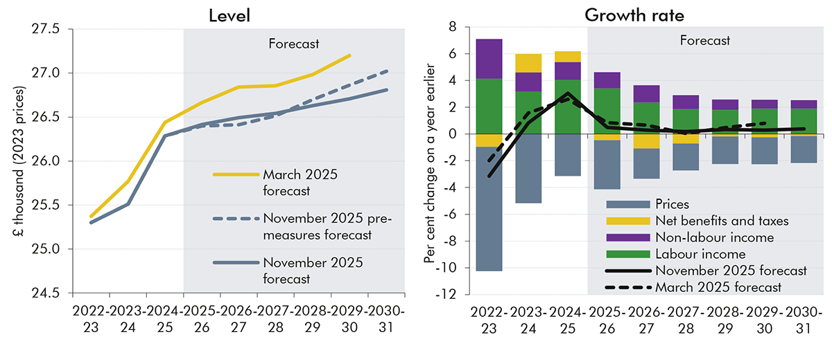 Side-by-side line chart showing level of real household disposable income and bar chart showing growth rate of real household disposable income