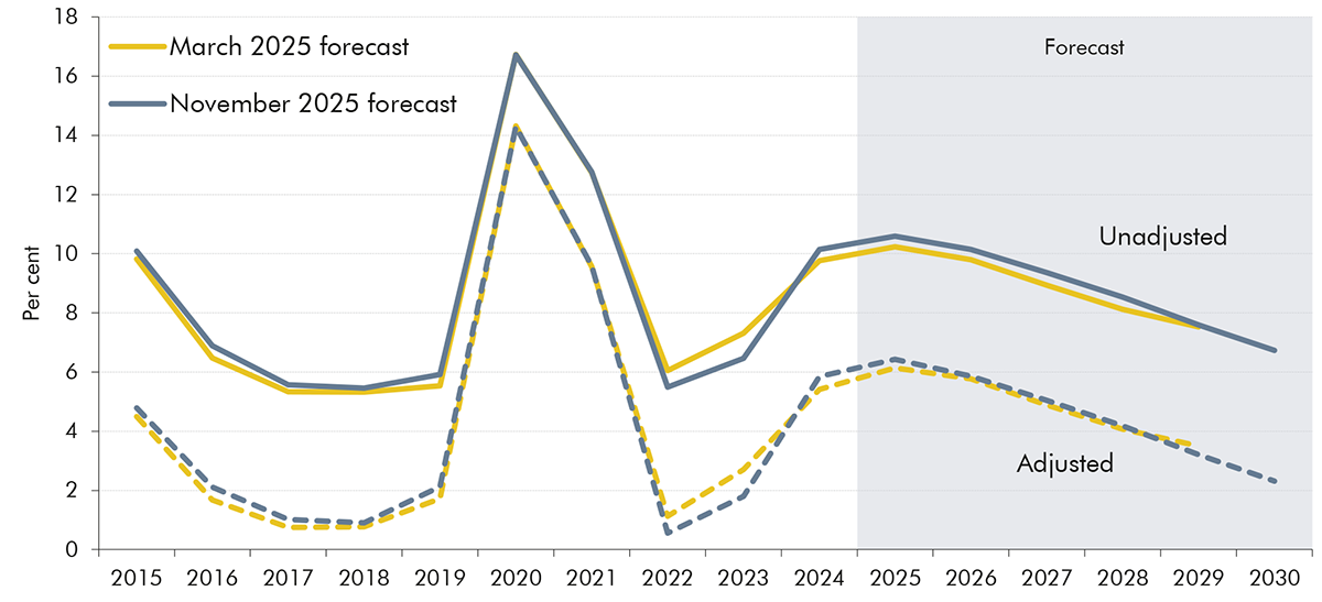 Line chart showing saving rate and adjusted saving rate.