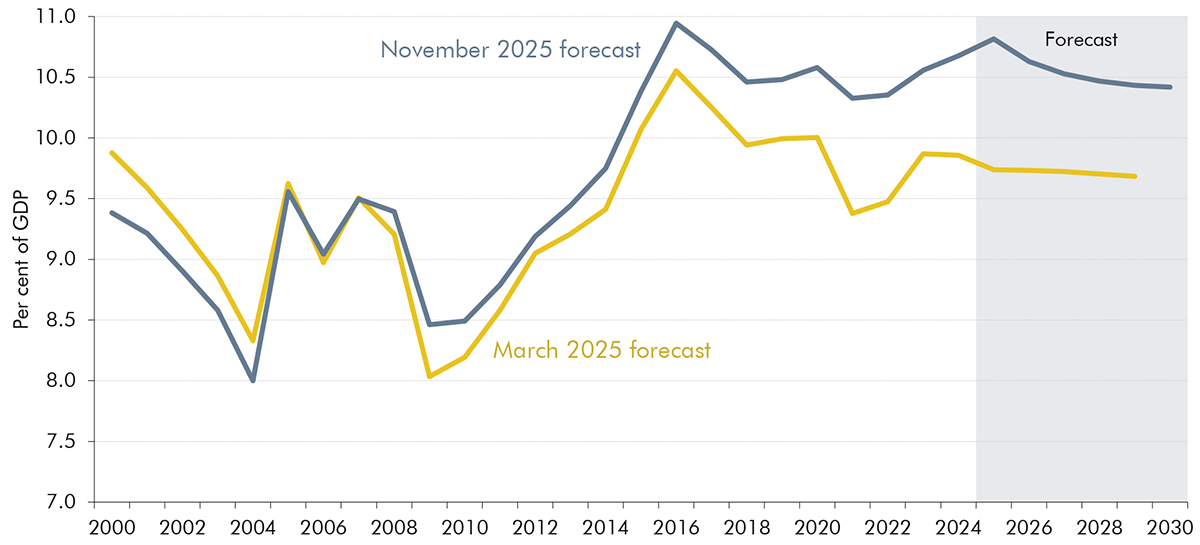 This line chart showing business investment as a share of GDP.