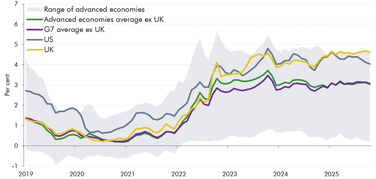 Line chart showing 10-year government bond yields in advanced economies.