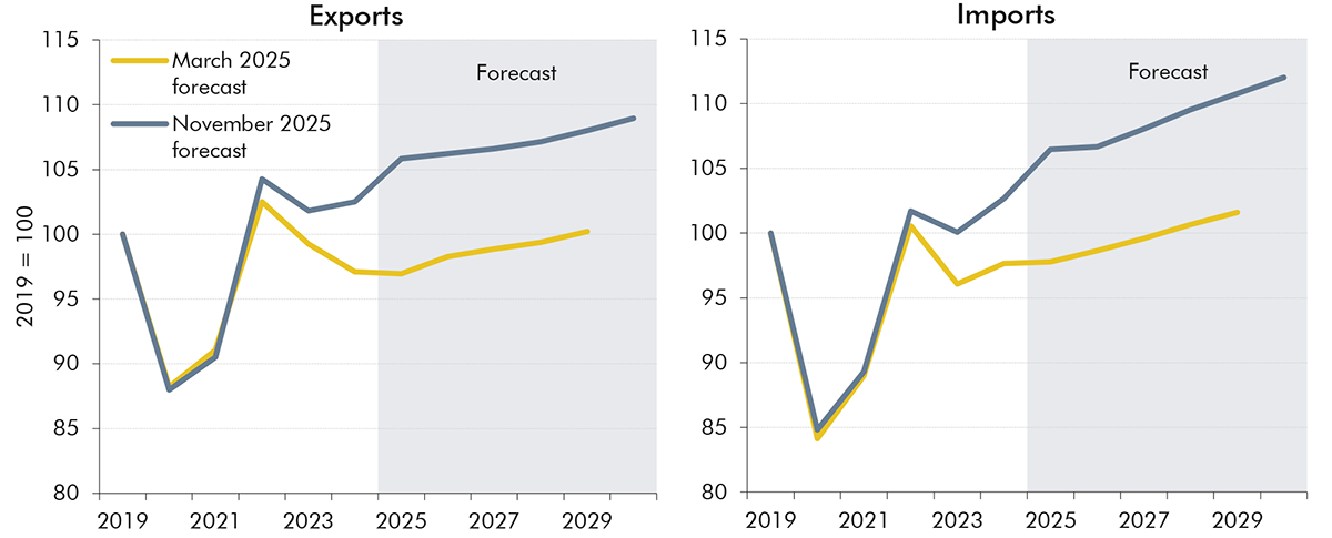 Side-by-side line charts showing exports and imports.