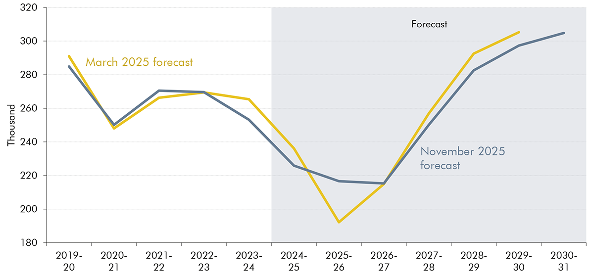 Line chart showing net additions to the UK housing stock.