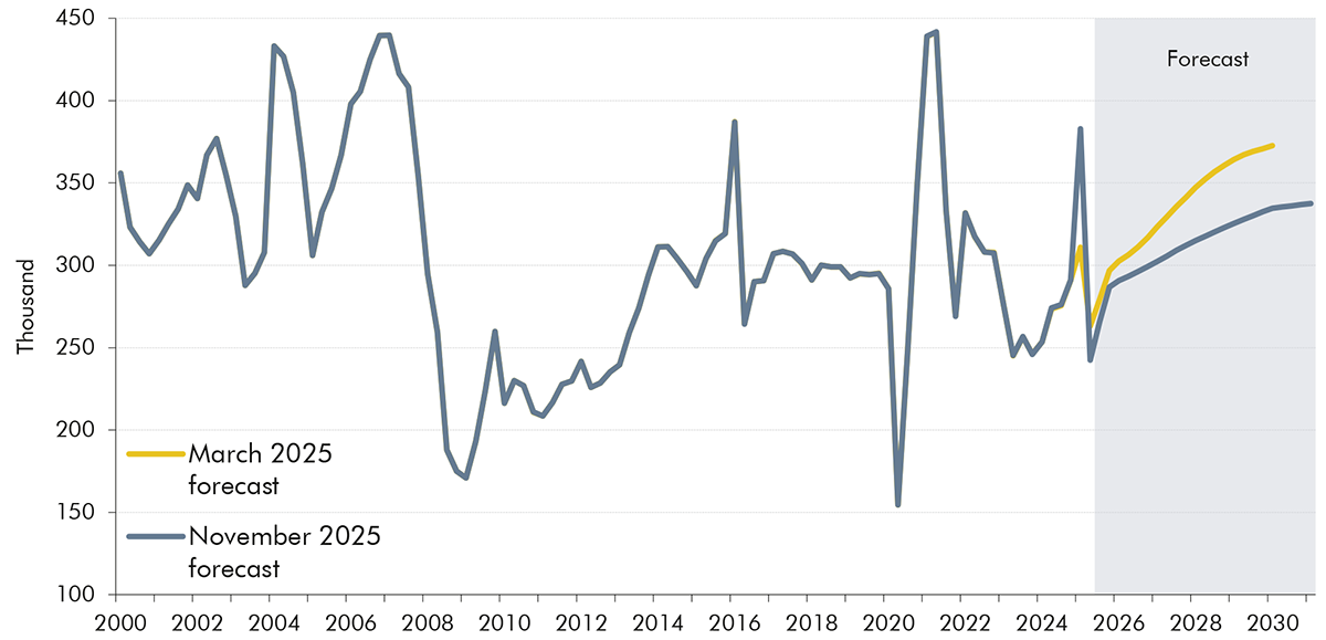 Line chart showing the number of property transactions.