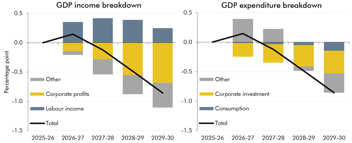 Side-by-side bar charts showing the income and expenditure breakdown of changes since our March forecast in cumulative nominal GDP growth between 2025-26 and 2029-30.