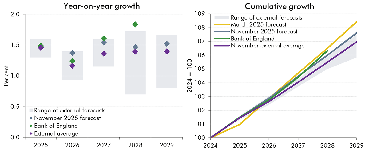 Side-by-side bar chart showing year-on-year GDP growth comparisons with external forecasters and line chart showing cumulative real GDP growth comparisons with external forecasters.