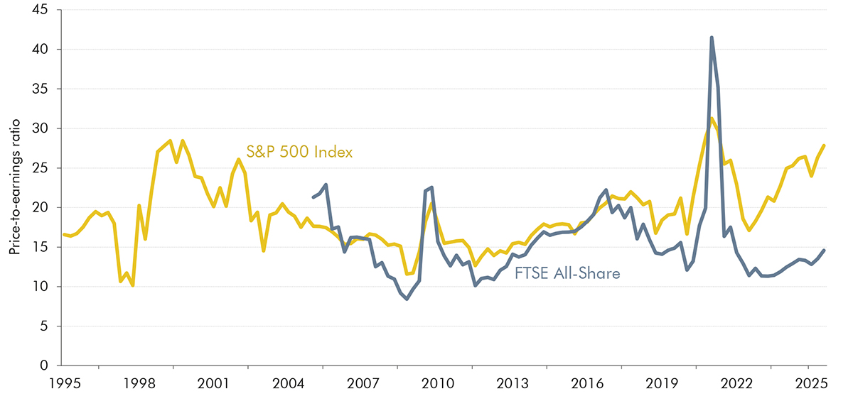 Line chart showing US S&P 500 and FTSE All-share price to earning ratios.