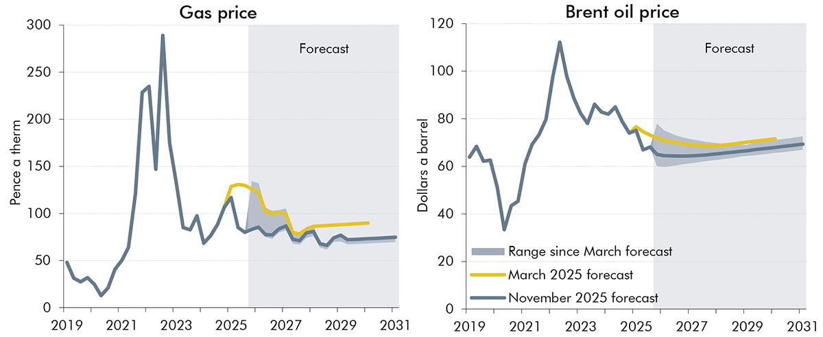 Side-by-side line charts showing gas and oil prices with a swathe around the range since our March 2025 forecast.