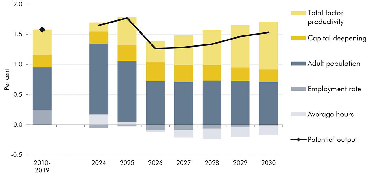 Stacked bar chart showing contributions to potential output growth.