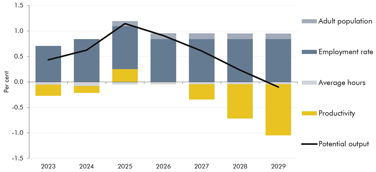 Stacked bar chart showing contributions to the change in the level of potential output since March 2025.